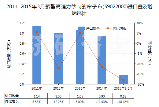 2011-2015年3月聚酯高強(qiáng)力紗制的簾子布(59022000)進(jìn)口量及增速統(tǒng)計